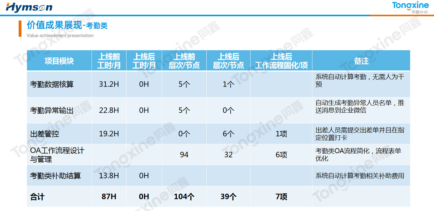 考勤系統價值 考勤系統價值